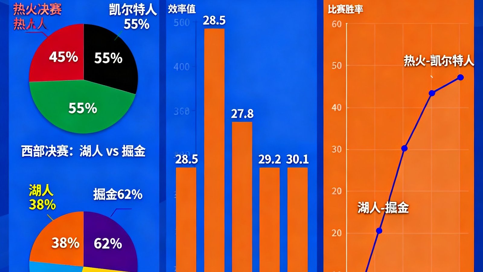 NBA季后赛预测数据可视化图表，展示东西部决赛双方胜负概率、关键球员效率值对比和比赛走势模拟曲线。